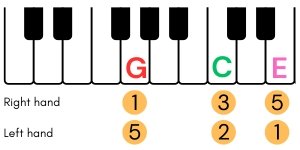 piano finger chords c major second inversion