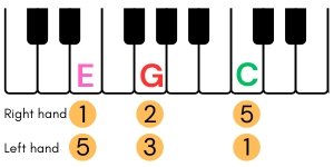 piano finger chords c major first investion