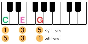 piano finger chords c major root