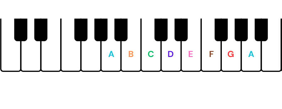 basic scales for piano a minor