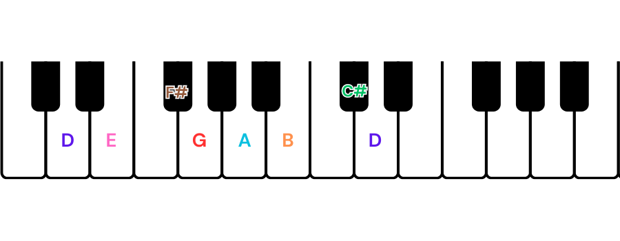 basic scales for piano d major