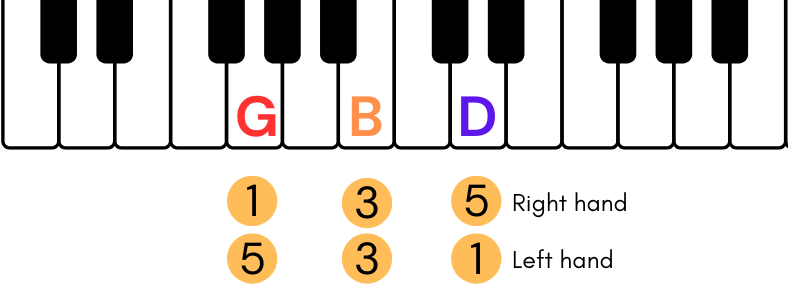 piano 4 chord songs G major