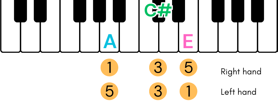 piano chords for pop songs a major