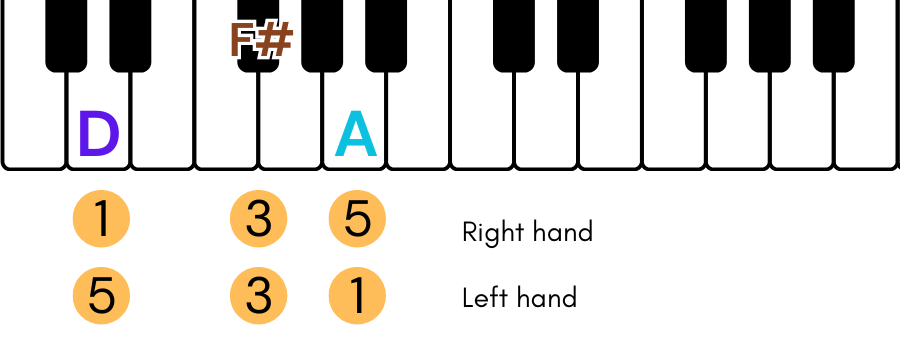 piano chords for pop songs d major