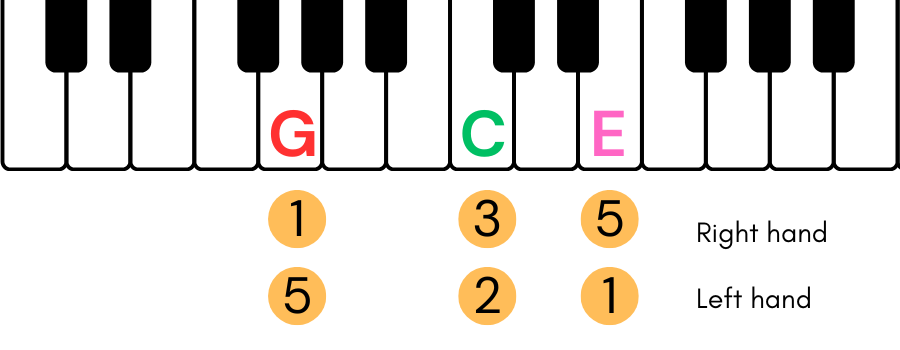 stay chord piano C 2nd inversion
