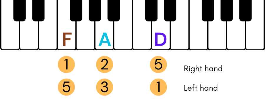 stay chord piano Dm 1nd inversion