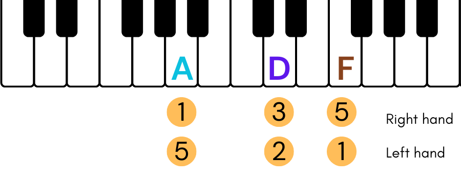 stay chord piano Dm 2nd inversion