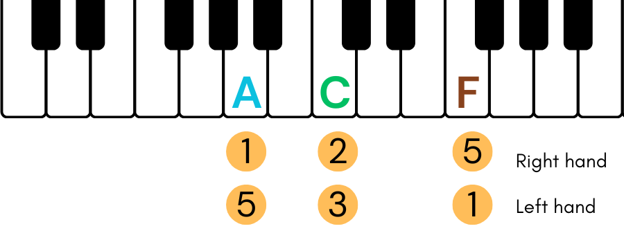 stay chord piano F 1st inversion