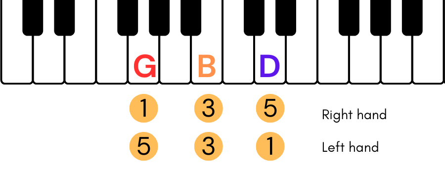 stay chord piano G